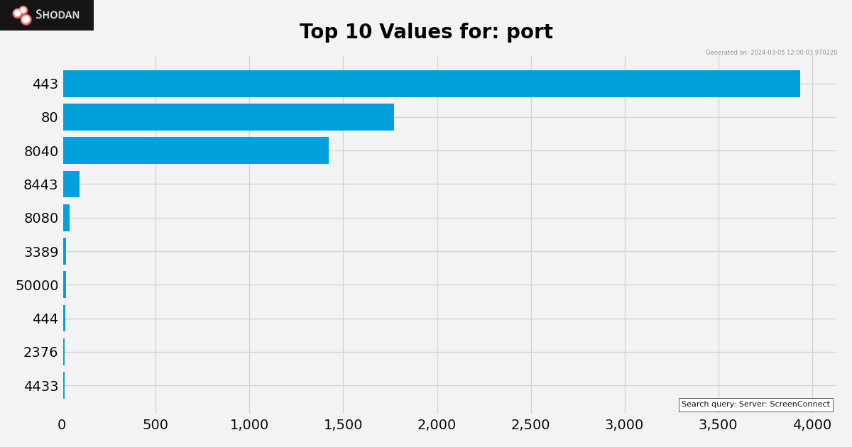 Top 10 values for port keyword on Shodan